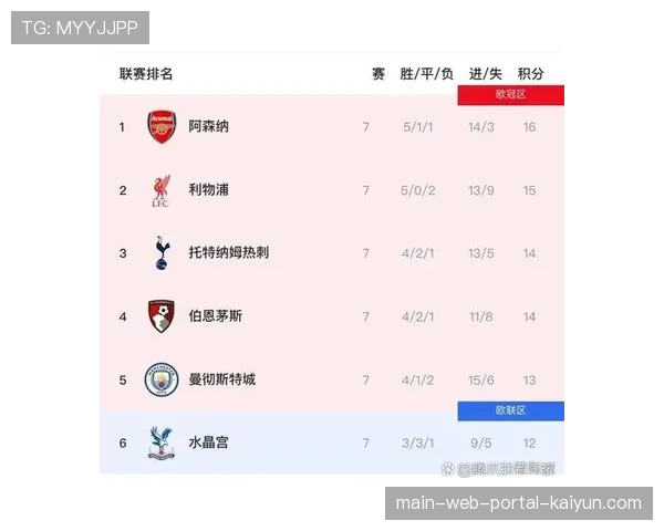 利物浦本赛季七次补时分胜负 创下英超历史新纪录